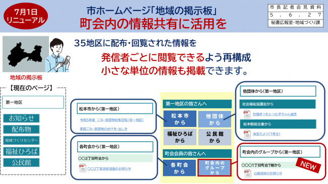 資料1　7月1日リニューアル　市ホームページ「地域の掲示板」　町会内の情報共有に活用を