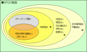 NPOの範囲