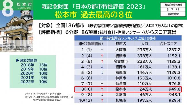 資料2　森記念財団「日本の都市特性評価2023」　松本市　過去最高の8位（上位10都市）