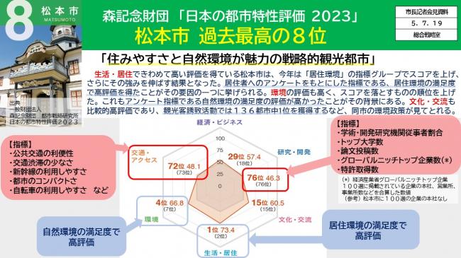 資料3　森記念財団「日本の都市特性評価2023」　松本市　過去最高の8位