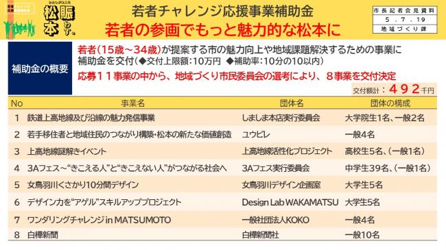 資料4　若者チャレンジ応援企業補助金　若者の参画でもっと魅力的な松本に（概要）