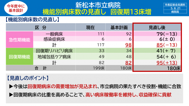 資料1　新松本市立病院　機能別病床数の見直し　回復期13床増