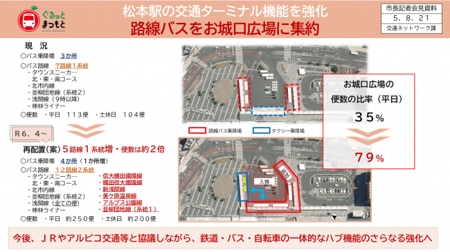 資料4　松本駅の交通ターミナル機能を強化　路線バスをお城口広場に集約