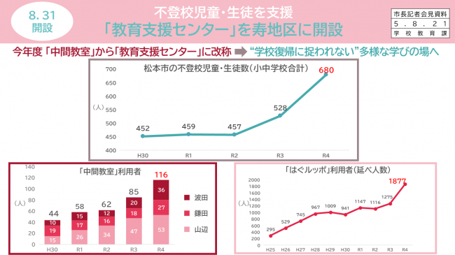 資料6　不登校児童・生徒を支援　「教育支援センター」を寿地区に開設　松本市の不登校児童・生徒数、「中間教室」利用者、「はぐルッポ」利用者