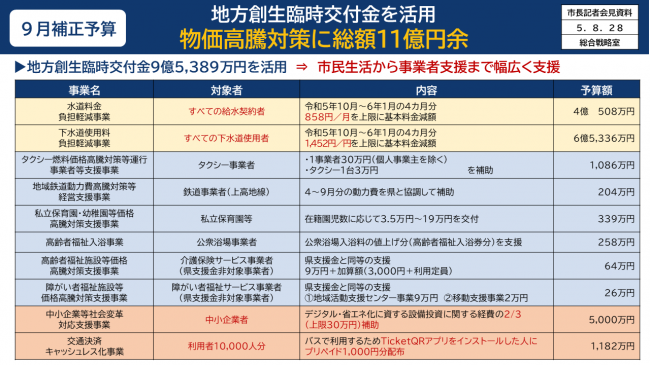 9月補正予算　地方創生臨時交付金を活用　物価高騰対策に総額11億円余(1)