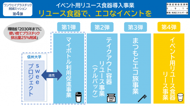 資料3　イベント用リユース食器導入事業　リユース食器で、エコなイベントを（ワンウェイプラスチック削減ミッション）