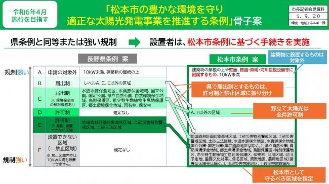 資料2　令和6年4月施行を目指す　「松本市の豊かな環境を守り適正な太陽光発電事業を推進する条例」骨子案(2)