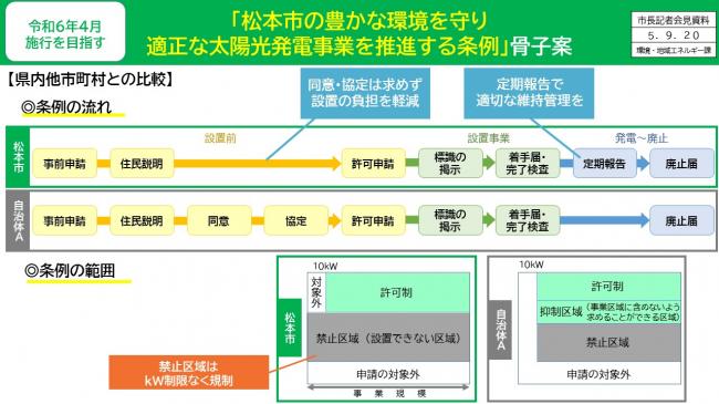 資料3　令和6年4月施行を目指す　「松本市の豊かな環境を守り適正な太陽光発電事業を推進する条例」骨子案(3)