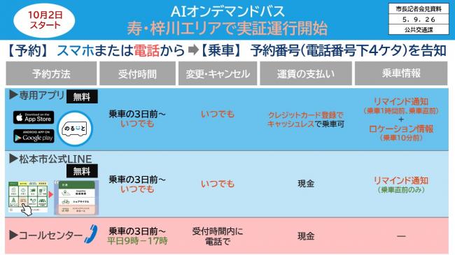 資料6　10月2日スタート　ＡＩオンデマンドバス　寿・梓川エリアで実証運行開始（予約方法）