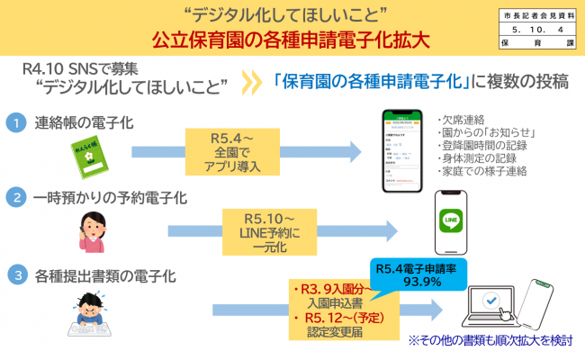 資料3　デジタル化してほしいこと　公立保育園の各種申請電子化拡大