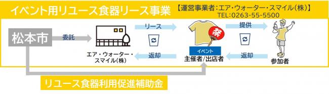 イベント用リユース食器導入事業の事業スキーム