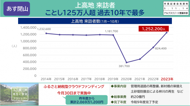 資料2　上高地　来訪者　ことし125万人超　過去10年で最多