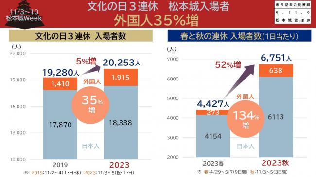 資料2　11/3～10松本城Ｗｅｅｋ　文化の日3連休　松本城入場者　外国人35％増