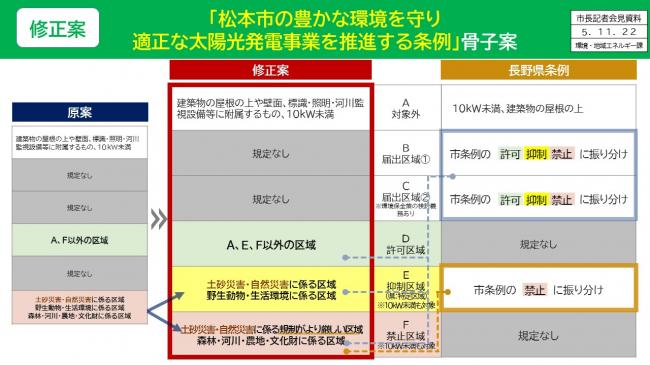 資料4　修正案　「松本市の豊かな環境を守り適正な太陽光発電事業を推進する条例」骨子案(2)