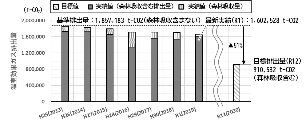 松本市の温室効果ガスの排出量の目的と推移