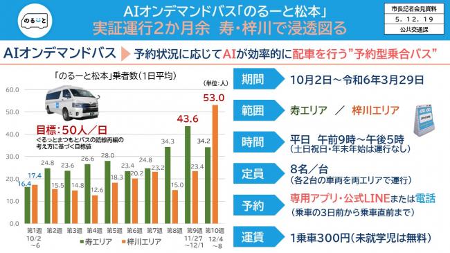 資料1　AIオンデマンドバス「のるーと松本」　実証運行2か月余　寿・梓川で浸透図る