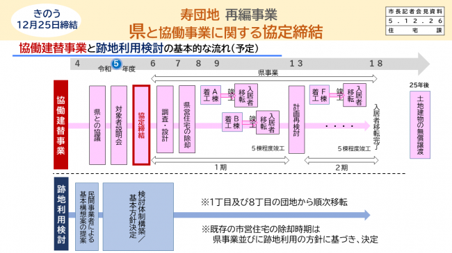 資料2　寿団地　再編事業　県と協働事業に関する協定締結（協働建替事業と跡地利用検討の基本的な流れ）