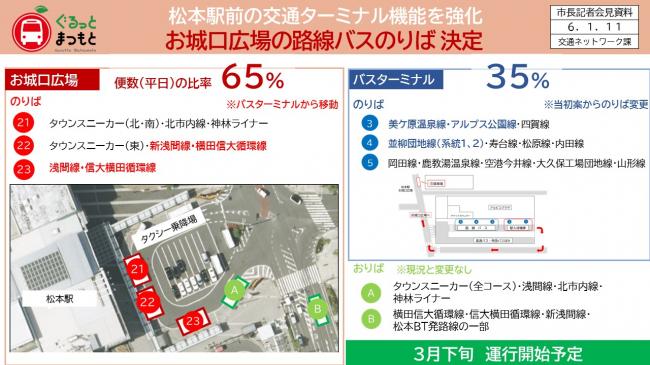 資料3　ぐるっとまつもと　松本駅前の交通ターミナル機能を強化　お城口広場の路線バスのりば決定