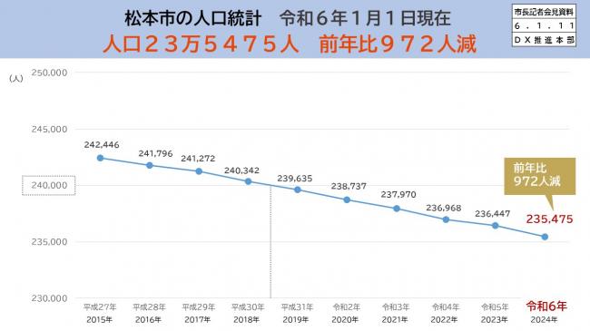 資料5　松本市の人口統計　令和6年1月1日現在　人口23万5475人　前年比972人減
