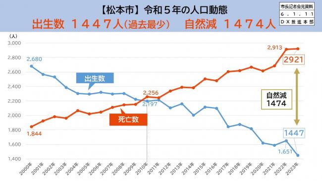 資料6　【松本市】令和5年の人口動態　出生数1,447人(過去最少)　自然減1,474人