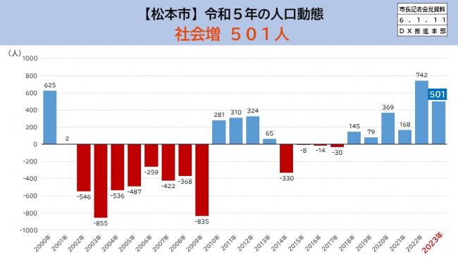 資料7　【松本市】令和5年の人口動態　社会増501人