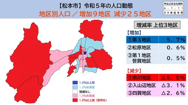 資料8　【松本市】令和5年の人口動態　地区別人口／増加9地区　減少25地区