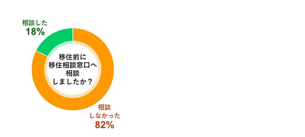 移住前に相談しましたか