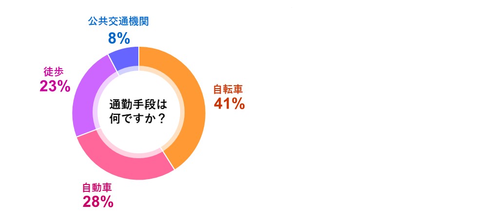 通勤手段は何ですか