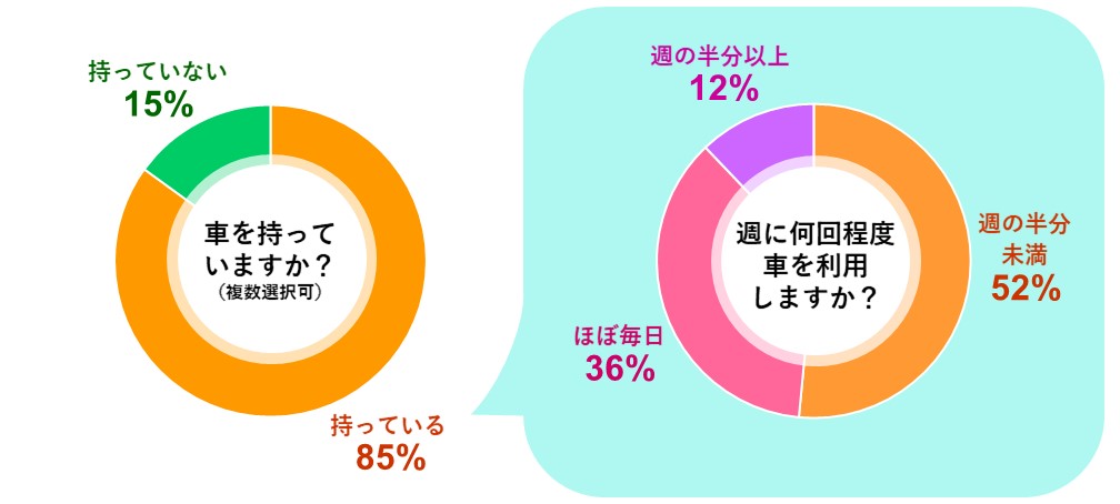 車を持っていますか