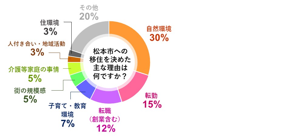 移住の決め手は何ですか