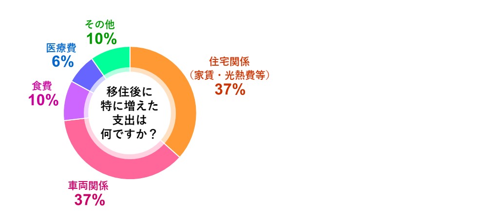 特に増えた支出は何ですか