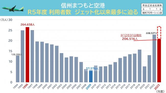 資料3　信州まつもと空港　R5年度　利用者数　ジェット化以来最多に迫る