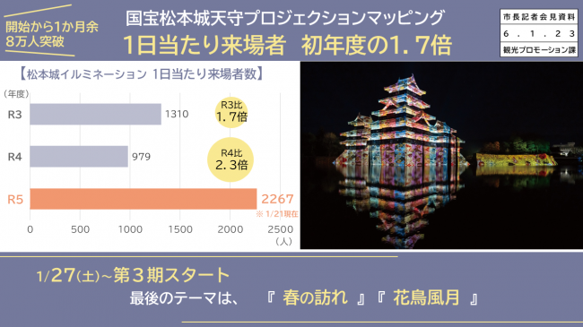 資料1　国宝松本城天守プロジェクションマッピング　１日当たり来場者　初年度の１．７倍