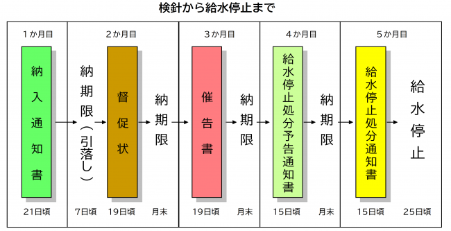 給水停止まで