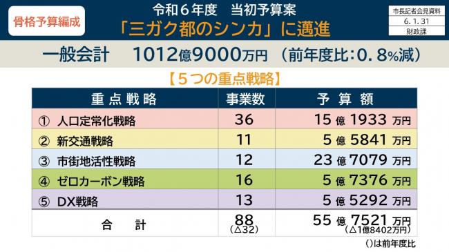 資料1　骨格予算編成　令和6年度当初予算案　「三ガク都のシンカ」に邁進