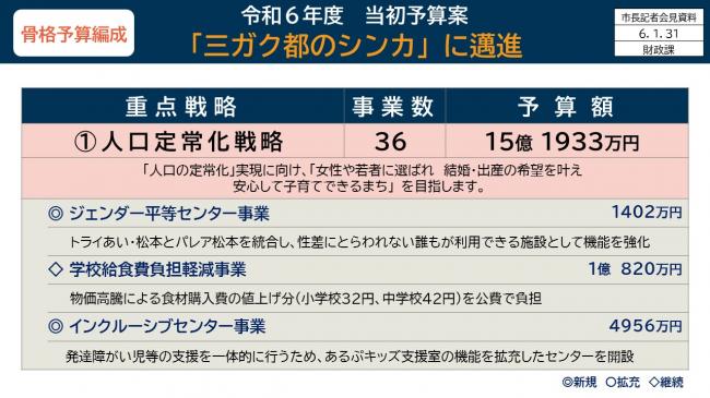 資料2　骨格予算編成　令和6年度当初予算案　「三ガク都のシンカ」に邁進