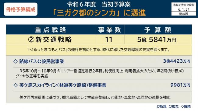 資料3　骨格予算編成　令和6年度当初予算案　「三ガク都のシンカ」に邁進