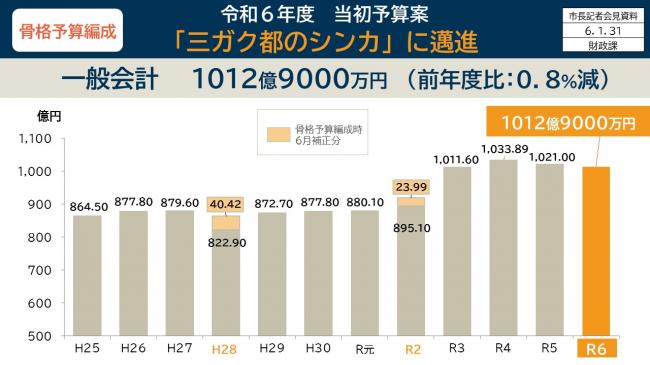 資料7　骨格予算編成　令和6年度当初予算案　「三ガク都のシンカ」に邁進