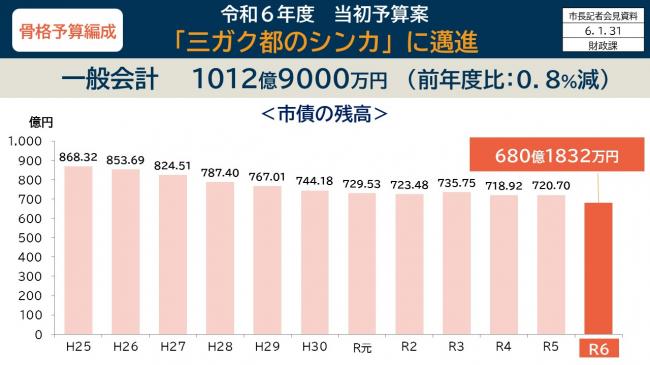 資料8　骨格予算編成　令和6年度当初予算案　「三ガク都のシンカ」に邁進