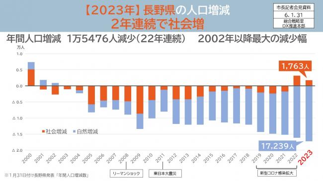 資料10　【2023年】長野県の人口増減　2年連続で社会増
