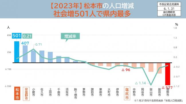 資料11　【2023年】松本市の人口増減　社会増501人で県内最多