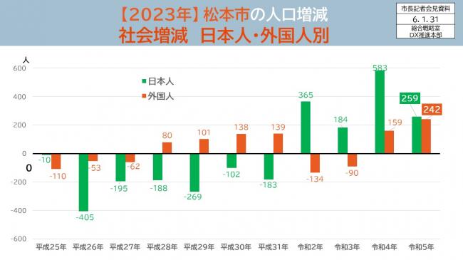 資料12　【2023年】松本市の人口増減　社会増減　日本人・外国人別
