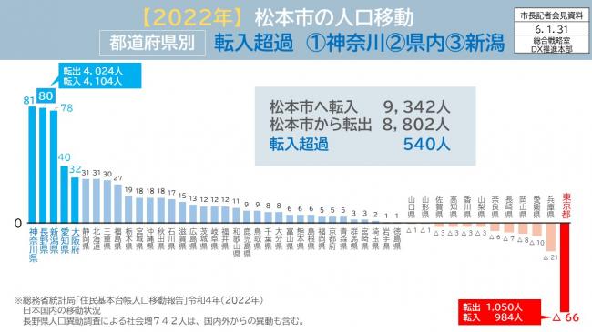 資料13　【2022年】松本市の人口移動　都道府県別　転入超過(1)神奈川(2)県内(3)新潟