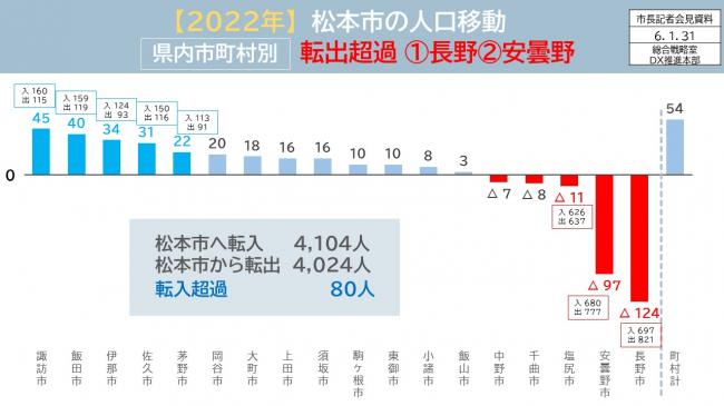 資料14　【2022年】松本市の人口移動　県内市町村別　転出超過(1)長野(2)安曇野