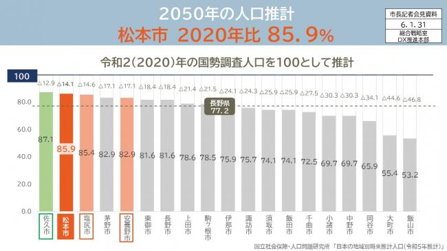資料15　2050年の人口推計　松本市2020年比85.9％