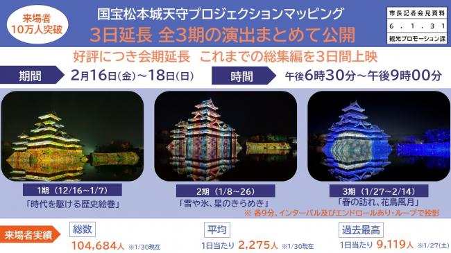 資料18　来場者10万人突破　国宝松本城天守プロジェクションマッピング　3日延長　全3期の演出まとめて公開
