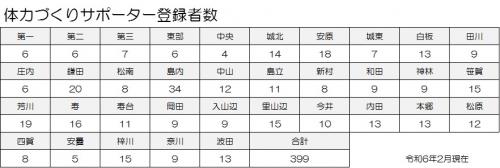 体力づくりサポーター　登録者数