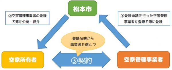 松本市空家管理事業者登録・紹介制度イメージ図