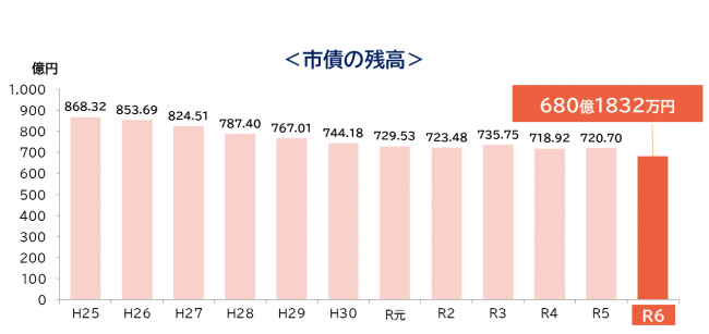 市債の残高