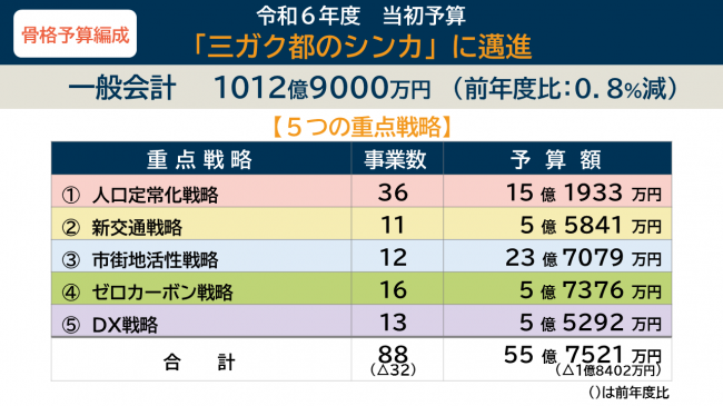 5つの重点戦略